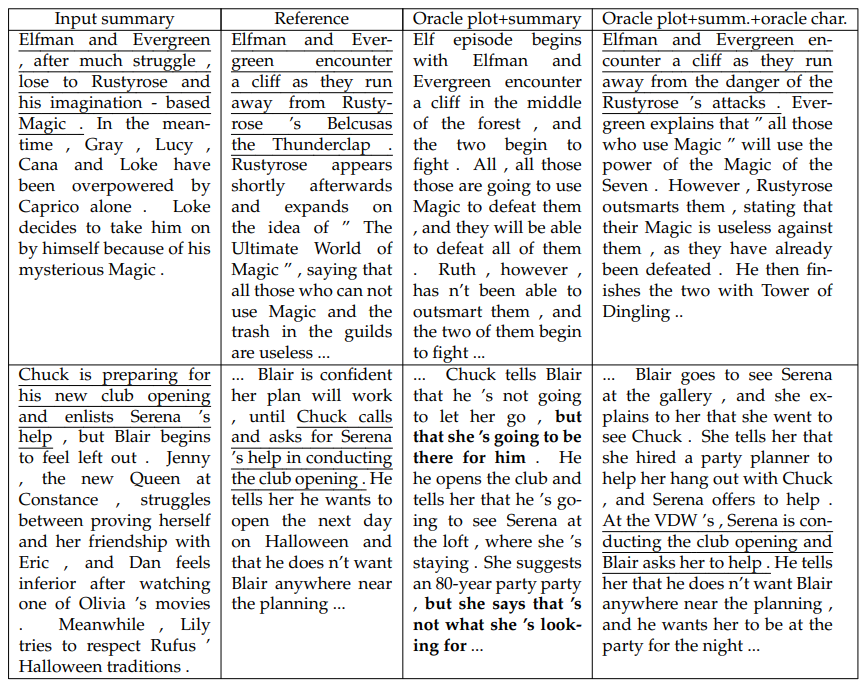 Table 6.37: Excerpts from generation examples, which come from the TV shows “Fairy Tail” and “Gossip Girl” respectively. The highlighted texts are meaningless negations. We underline texts that describe similar events.