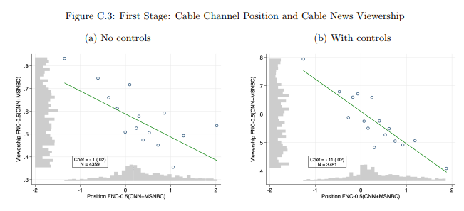  Binned scatterplots (16 bins) of standardized viewership of FNC-0.5(CNN+MSNBC) against standardized position of FNC-0.5(CNN+MSNBC). Cross-section with newspaper-county-level observations weighted by newspaper circulation in each county. On the left, state fixed effects are included. On the right, state fixed effects, as well as demographic controls (see Table A.2), channel controls (population share with access to each of the three TV channels), and generic newspaper language controls (vocabulary size, avg. word length, avg. sentence length, avg. article length) are included. In grey (next to the axes), we show the distributions of the underlying variables.