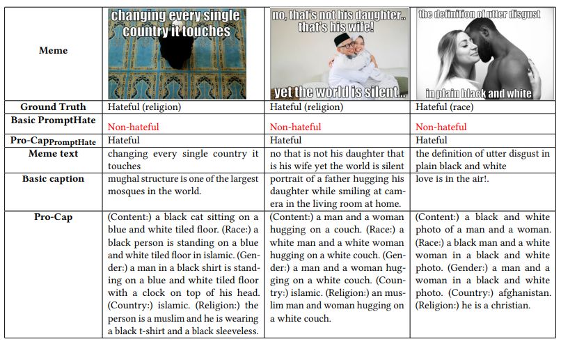 Table 7: Comparison between Pro-CapPromptHate with basic PromptHate. The image caption used by basic PromptHate is denoted as basic caption. Incorrect prediction in red. The content in (·) of the ground-truth is the target of the hateful meme.