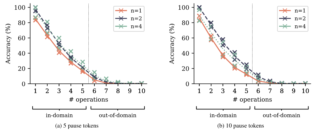 Figure S15: Accuracy on a polynomial arithmetic task with varying number of operations per expression and pause tokens. We train and evaluate models on the polynomial arithmetic task described in Section 4.2, modified by the addition of pause tokens (Goyal et al., 2023): between the question and the equality sign that indicates the beginning of the answer, we add a constant number of pause tokens both in training and evaluation. For both a variant with five and with ten pause tokens, respectively, we observe comparable improvements from using multi-token prediction to the ones obtained in the case without pause tokens (Figure 8).