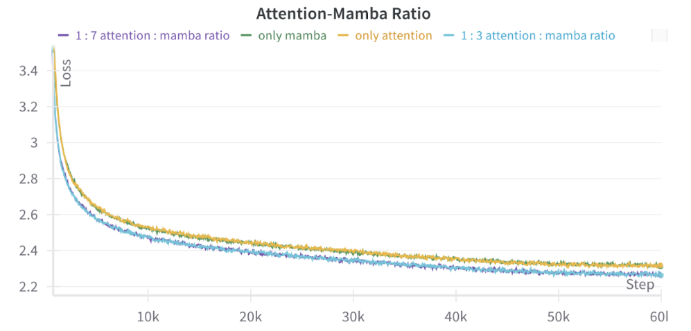 Figure 5: Training loss curves for pure Attention, pure Mamba, and Attention-Mamba hybrids (no MoE), with ratios a : m of 1:3 and 1:4. All models are 1.3B parameters. The two hybrids achieve better loss throughout this training run, without any noticeable difference between the different Attention/Mamba ratios.