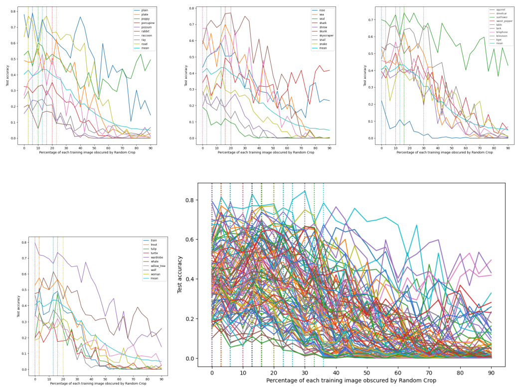 (a) The results in all figures employ official ResNet50 models from Tensorflow trained from scratch on the CIFAR-100 dataset with random crop and random horizontal flip data augmentations applied. All results in this figure are averaged over 4 runs. During training, the proportion of the original image obscured by the augmentation varies from 100% to 10%. We observe The vertical dotted lines denote the best test accuracy for every class.