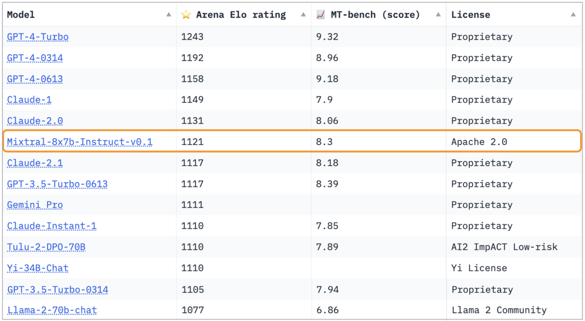  LMSys Leaderboard. (Screenshot from Dec 22, 2023) Mixtral 8x7B Instruct v0.1 achieves an Arena Elo rating of 1121 outperforming Claude-2.1 (1117), all versions of GPT-3.5-Turbo (1117 best), Gemini Pro (1111), and Llama-2-70b-chat (1077). Mixtral is currently the best open-weights model by a large margin.