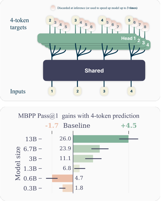 Figure 1: Overview of multi-token prediction. (Top) During training, the model predicts 4 future tokens at once, by means of a shared trunk and 4 dedicated output heads. During inference, we employ only the next-token output head. Optionally, the other three heads may be used to speed-up inference time. (Bottom) Multi-token prediction improves pass@1 on the MBPP code task, significantly so as model size increases. Error bars are confidence intervals of 90% computed with bootstrapping over dataset samples.