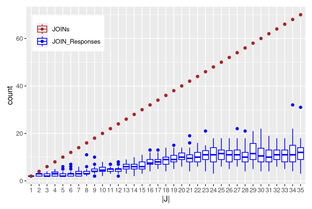 Fig. 9. Performing the group discovery and key agreement protocol with |P| = 0, varying |J| and emulated network delays