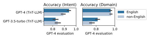 Figure 5: Taxonomy evaluation results by language on multilingual conversations (BingChat-Phase1-L-Multi) from the GPT-4 rater.