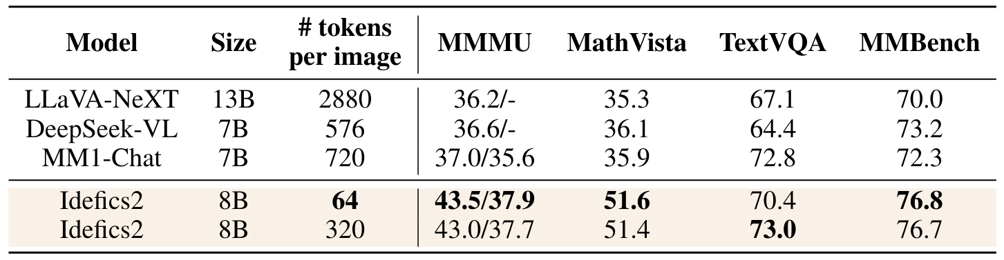 Table 9: Performance of Idefics2 against state-of-the-art VLMs up to a size of 14B parameters. The evaluations are done in zero shot. Idefics2 with 64 or 320 tokens per image is the same model (same weights), only the inference differs. The full table is present in Appendix A.3.2.(Benchmark, Split, Metric): (MMMU, val/test, MMMU score), (MathVista, testmini, MMMU score), (TextVQA, val, VQA acc.), (MMBench, test, accuracy).