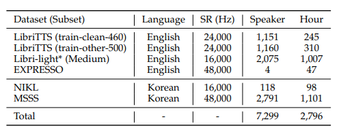 TABLE 1: Training Dataset. We utilize public-available speech dataset to train the model. For TTV, we utilize only LibriTTS dataset.