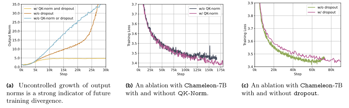 Figure 5 Output norm and training loss curves for Chameleon models under various settings.