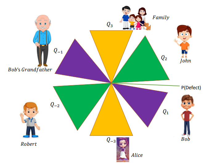 Figure 10: Different universes Q−1,−2,−3,1,2,3 where different people are living.