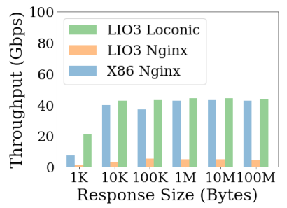 Figure 14: Throughput of Laconic on LIO-3 with All Cores