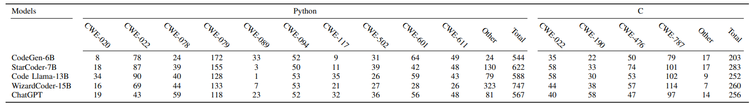 TABLE X: The number of vulnerable Python and C codes generated by various models using our non-secure prompt dataset. The results demonstrate the number of generated vulnerable codes among the five most probable model outputs. Columns two to thirteen provide results for Python codes. Columns fourteen to nineteen give the results for C Codes. Column fourteen and nineteen provides the number of found vulnerable codes with the other CWEs that CodeQL queries. For each programming language, the last column provides the sum of all codes with at least one security vulnerability.