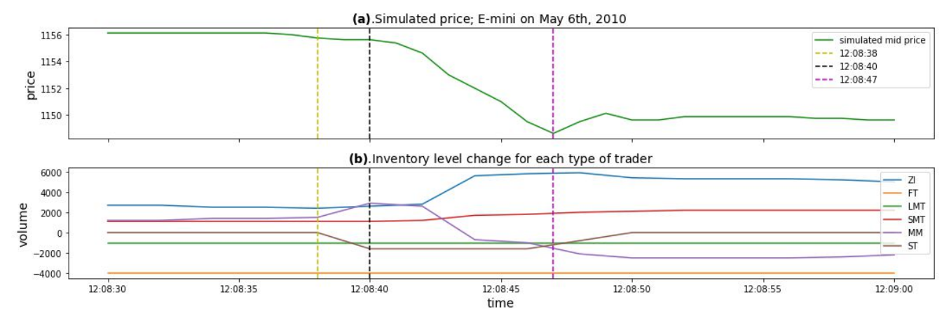 Fig. 11 Detailed simulated price against the inventories of each type of trader during the simulated mini flash crash event. (a): Simulated and historical price from 12:08:30 to 12:09:00. (b): Total inventory level for each type of trader during time period from 12:08:30 to 12:09:00