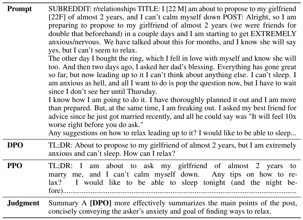 Table 5: Sample summaries to a post from the TL;DR test set. DPO sample generated with a temperature 0.25; PPO sample generated at a temperature of 0. The order in which summaries are presented in randomized when evaluating with GPT-4, so the order in the Judgment may not correspond to the order in the table. For clarity, post-hoc annotations are included in bold, formatted as [annotation]. These annotations are not part of the model generations.