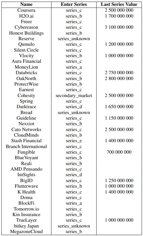 Table 6: Unicorns recommendation model