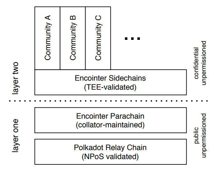 Fig. 3. Encointer Stack as a Polkadot parachain using the SubstraTEE framework