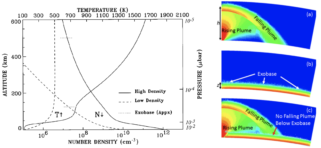 Figure 11. (Left) Atmospheric density (decreasing with altitude) and temperature profiles with exobase altitudes (horizontal dotted) for two cases, corresponding to two different assumed temperature profiles (hot and cold) from Summers and Strobel (1996). (Right) DSMC modeling results of a large plume rising above the exobase in this simulated (not heated) atmosphere (McDoniel et al., 2017). (Note this might be different for higher exobase cases)