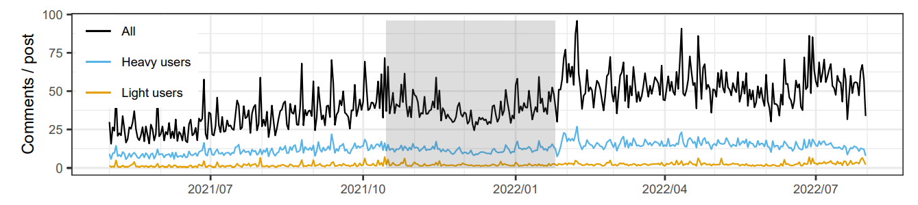 Figure 5: Average comments received by each post on r/antiwork. Average comments per post from heavy and light users remained relatively constant over time.