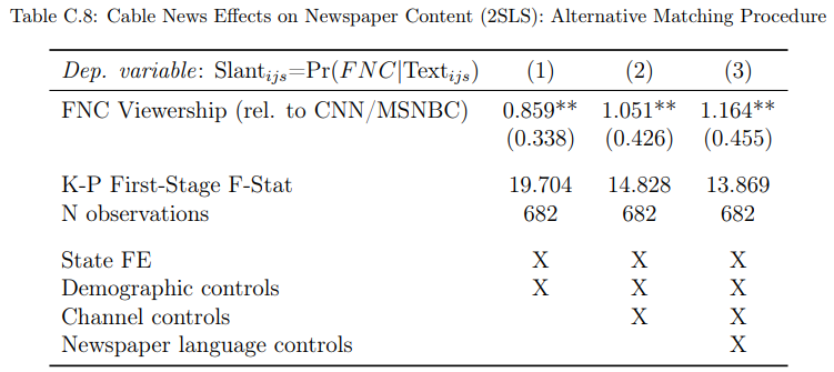 Notes: 2SLS estimates. Cross-section with newspaper-level observations weighted their total circulation. The dependent variable is newspaper language similarity with FNC (the average probability that a snippet from a newspaper is predicted to be from FNC). The right-hand side variable of interest is instrumented FNC viewership relative to averaged CNN and MSNBC viewership. All columns include state fixed effects and demographic controls as listed in Appendix Table A.2. Column 2 also includes channel controls (population shares with access to each of the three TV channels). Column 3 controls for generic newspaper language features (vocabulary size, avg. word length, avg. sentence length, avg. article length). Standard errors are clustered at the state level (in parenthesis): * p < 0.1, ** p < 0.05, *** p < 0.01.