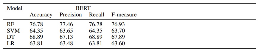 Table 8: Performance evaluation of SVM, LR, RF, and DT algorithms using BERT