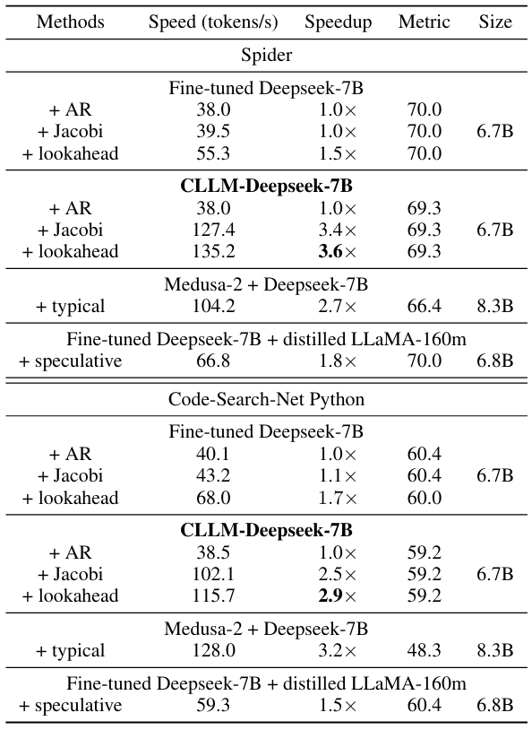 Table 2. Comparison of CLLMs with other baselines using Deepseek-Coder-7B-Instruct as the backbone model.