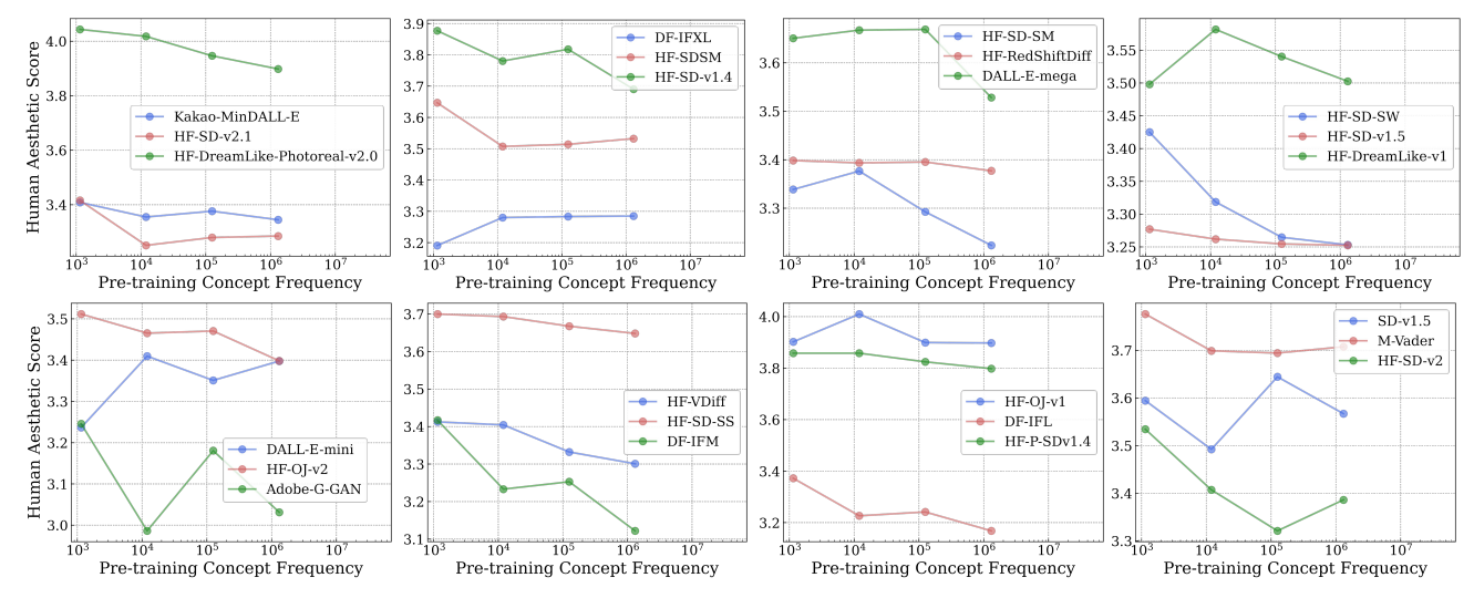 Figure 12: Log-linear relationships between concept frequency and T2I human aesthetic scores. Across all tested models pretrained on the LAION-Aesthetics dataset, we observe a consistent linear relationship between T2I zero-shot performance on a concept and the log-scaled concept pretraining frequency.