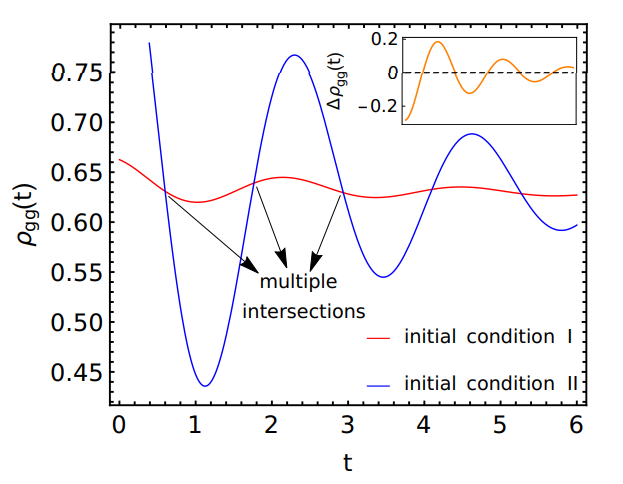 FIG. 7. The figure shows multiple QMPE in the ground state density matrix element, where both copies I and II exhibit oscillatory relaxation and intersect each other multiple times. The inset shows the difference between the two copies intersect zero multiple times, confirming the presence of multiple QMPE. Parameters used are ˜d = 2.5, Γ˜I = Γ˜II = Γ = 0 ˜ .5, ˜dI = 2.1, d˜II = 0.51.