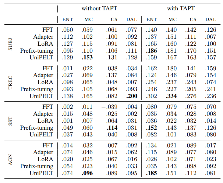 Table 2: Improvement over passive learning in terms of the RIPL metric for four AL methods considered (ENT, MC, CS, and DAL) and for all combinations of adapters and datasets considered, shown separately without TAPT and with TAPT. Positive values indicate improvement over passive learning, while negative values indicate performance drops compared to passive learning. Values in bold denote the best result for a particular dataset across different adapters and AL methods within the same regime (with or without TAPT).
