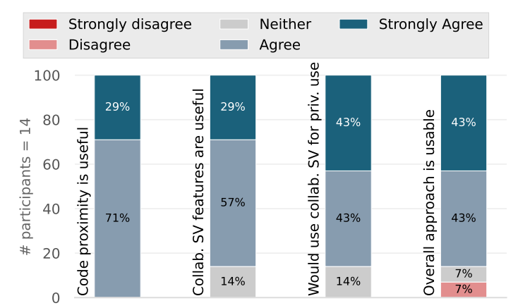 Fig. 9: Post-questionnaire - Perceived usefulness and usability