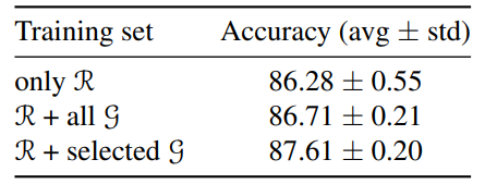 Table 1. Using our method to select samples brings improvement to the model.