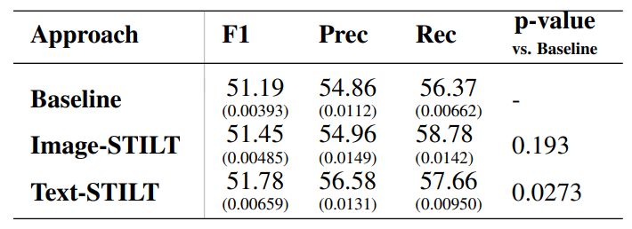 Table 4: Mean of Weighted F1-score, Precision and Recall and their standard deviation (in parantheses) for Baseline, Image-STILT & Text-STILT, across 10 runs each.