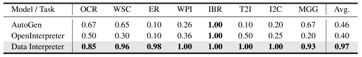 Table 2: Performance comparisons on Open-ended task benchmark. The tested tasks include “OCR” (Optical Character Recognition), “WSC” (Web Search and Crawling), and “ER” ( Email Reply), “WPI” (Web Page Imitation), “IBR” (Image Background Removal), “T2I” (Text-to-Image), “I2C” (Image-to-Code) and “MGG” (Mini Game Generation).