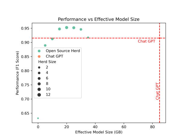 Figure 2: Open source model Herds outperform proprietary models such as ChatGPT on MMLUwith decreased model size.