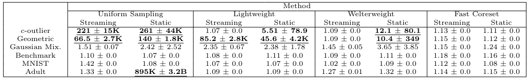 Table 5: Distortion means and variances in the streaming and non-streaming setting for k-means; taken over 5 runs. Failure cases (distortion > 5) are bolded. Catastrophic failures (distortion > 10) are underlined.