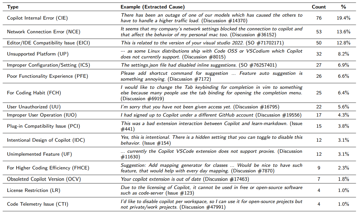 Table 2Causes of Copilot usage problems
