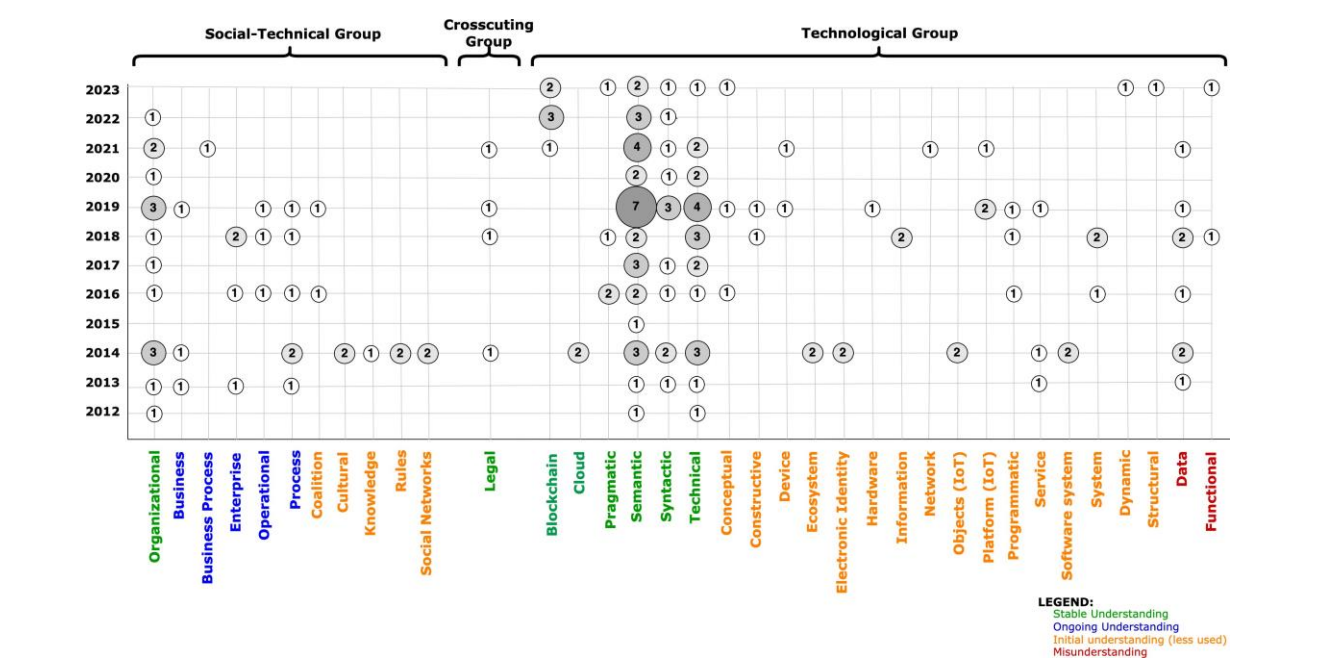 Fig. 3. Distribution of interoperability types (according to the secondary studies where they were found)