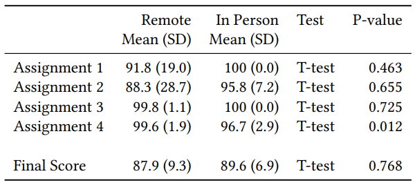 Table 2: Effect of Pair Programming Remotely on Scores