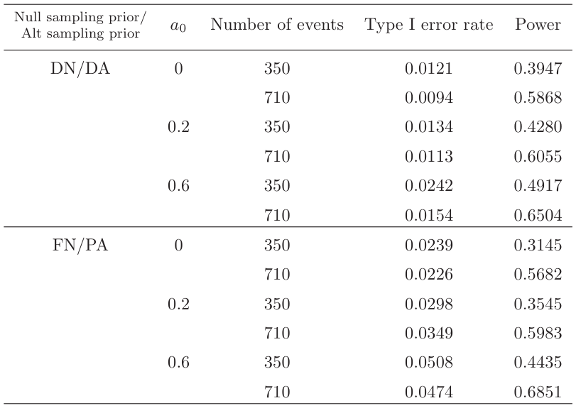 Table 3: Power and type I error rates for ν = 350 and ν = 710 for a0 values of 0, 0.2 and 0.6 using the default sampling priors and the point-mass sampling priors. We run 50,000 iterations of the slice sampler with 200 burn-ins for each of the 10,000 simulated datasets.