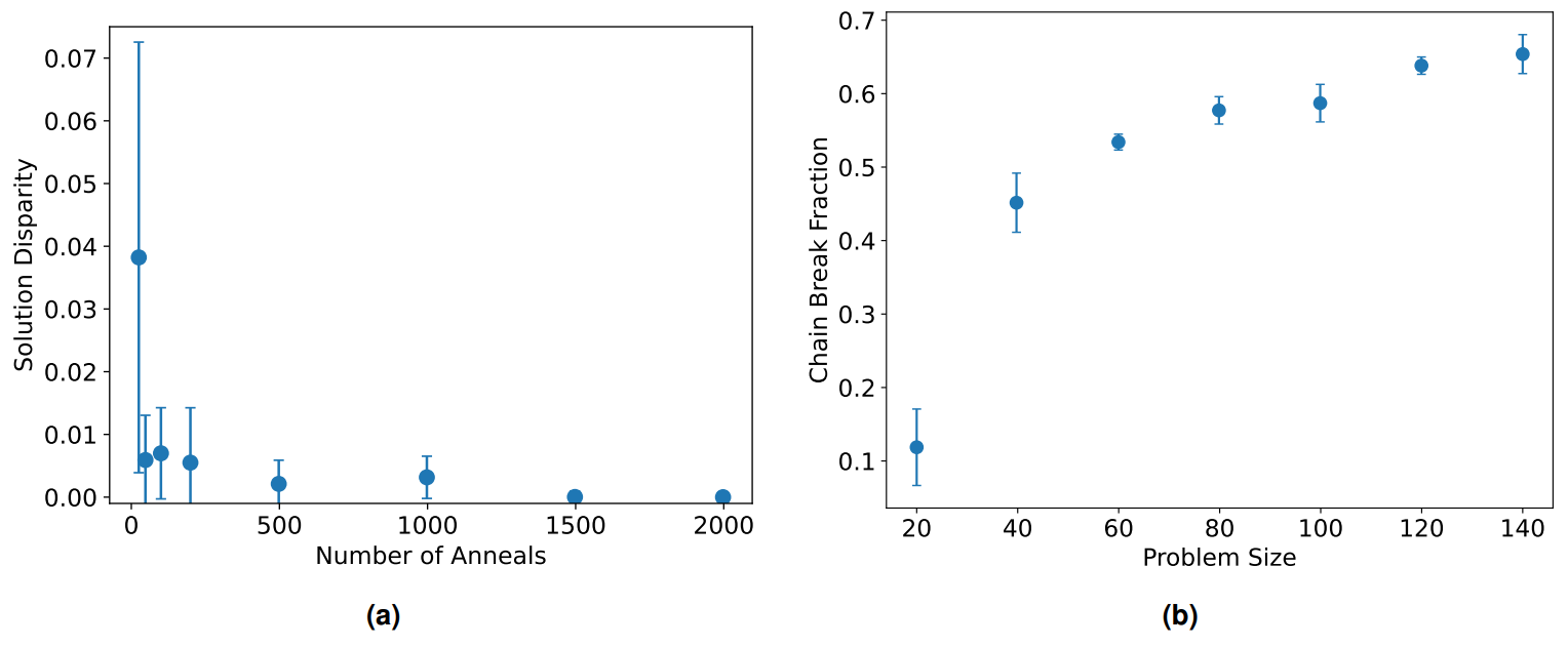 Figure 7. (a) Impact of number of anneals on solution disparity for a fixed problem size of 100 grids. A lower solution disparity equates to a better quality solution, while negative values are not allowed by definition as per Equation (10). (b) Mean chain break fraction as a function of increasing problem size (i.e. the number of grids being partitioned).