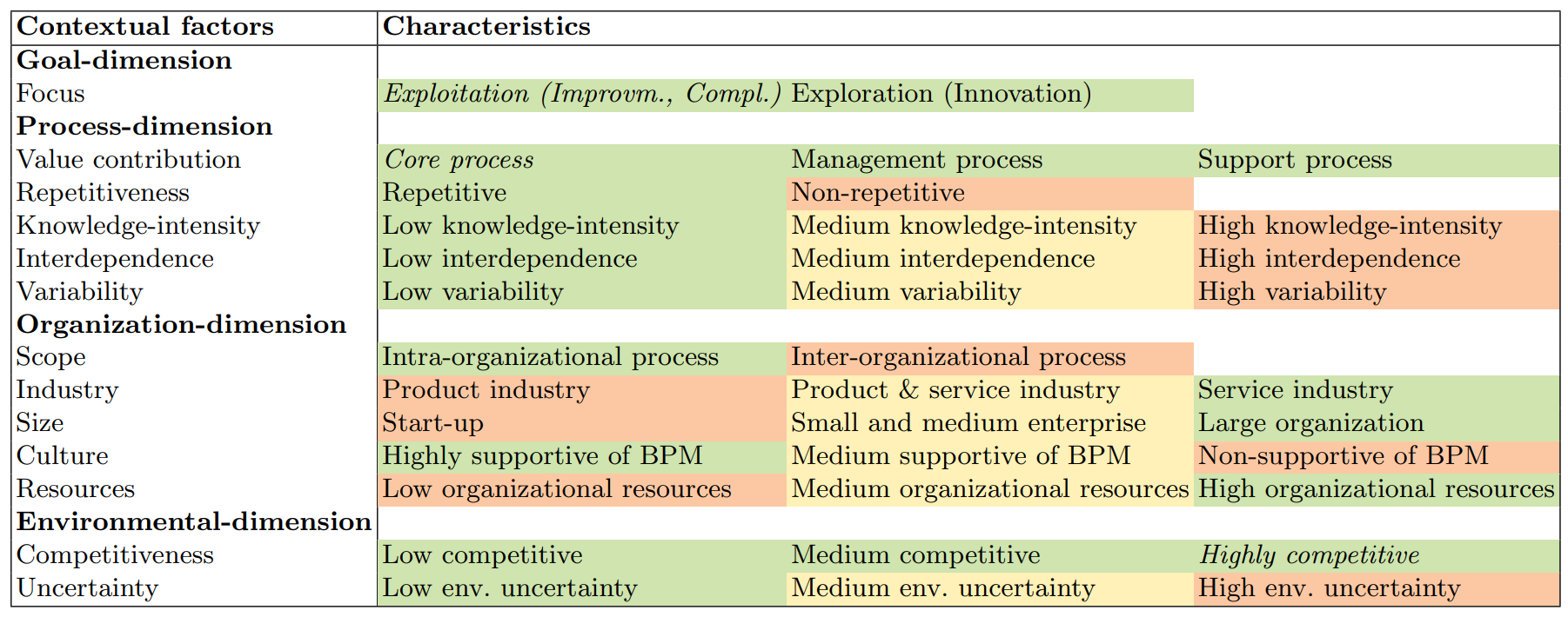 Table 1. Suitability of AB-BPM method regarding BPM context, color coding: green - high suitability , yellow - medium suitability , orange - low suitability . Categorization from [29]. Items in italics present particularly interesting/suitable cases for factors where every characteristic is suitable.