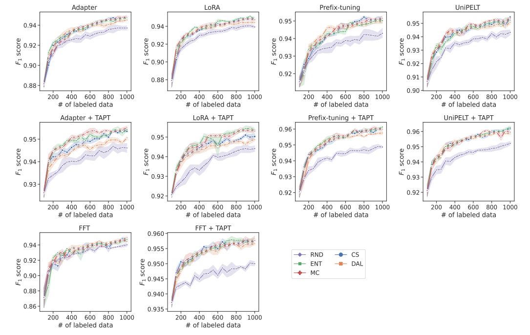 Figure 3: AL learning curves compared with random sampling on the SUBJ dataset. The first and the second rows show learning curves for adapters without and with TAPT, respectively. The third row shows learning curves for FFT, without and with TAPT. The results are averaged over five runs, and the shaded bands denote the standard deviation. Best viewed on a computer screen.