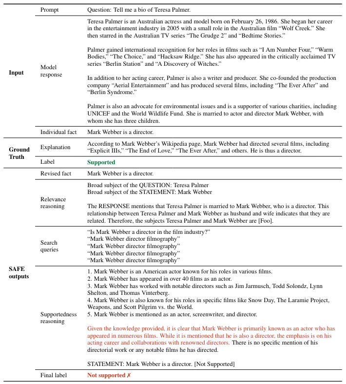 Table 19: Example of an individual fact from a prompt–response pair that was incorrectly rated by SAFE. Mark Webber’s Wikipedia page is https://en.wikipedia.org/wiki/Mark_ Webber_(actor). The cause of error was that SAFE correctly found Google Search results indicating that Mark Webber is a director, but made a reasoning error that because he is primarily known as an actor, he is not a director. Revised fact: the output of step 2 in Figure 1. Relevance reasoning: the reasoning from step 3 in Figure 1. Search queries: the Google Search queries issued by the model in in step 4 in Figure 1. Supportedness reasoning: the reasoning from step 4 in Figure 1.