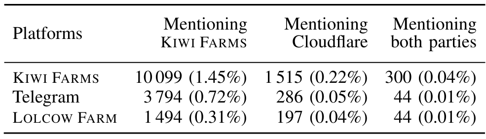 Table 4: Number of posts mentioning the two major involved parties during the period, with proportions of the total posts.