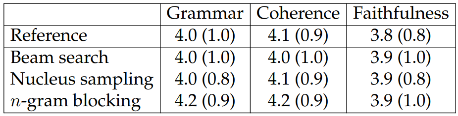 Table 6.5: Average human ratings (standard deviations in parentheses) for grammaticality, coherence, and faithfulness to the input article table.