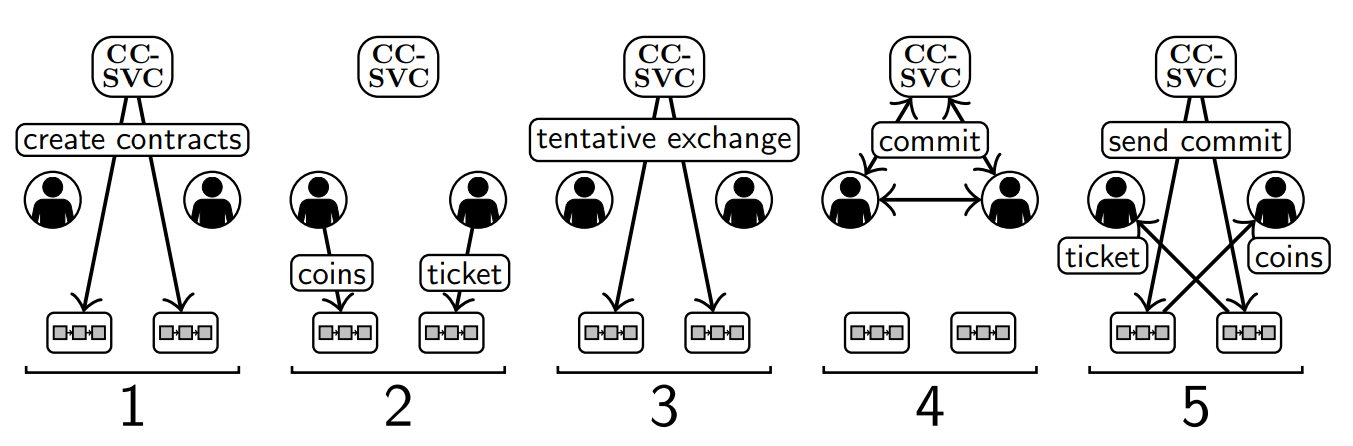 Fig. 2. Illustration of the five steps of Section II-B in a setting with one CC-SVC (top), two users (middle), and two blockchains (bottom). The Kafka network is not shown.