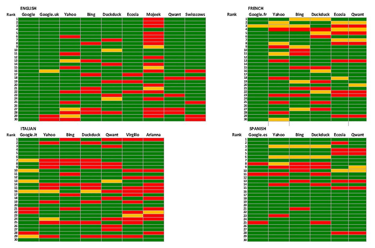 Figure 1. Stance on vaccines in webpages returned by different search engines in four languages. The top 30 webpages returned in the SERPs are shown. Green, vaccine-positive, yellow, vaccine-neutral, red, vaccine-negative.