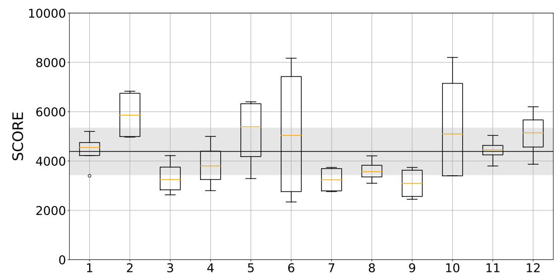  Distributions of SCORE across the 12 participants in the KEYBOARD reference games. The mean and standard deviation across participants are plotted with a black line and a black shade, respectively.