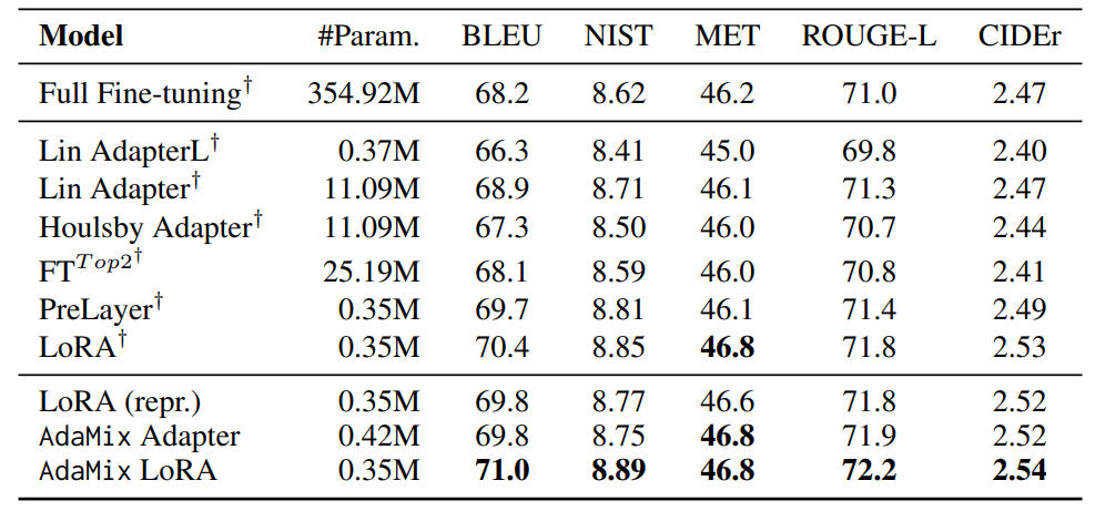 The Role of Consistency and Sharing in Efficient Fine-Tuning