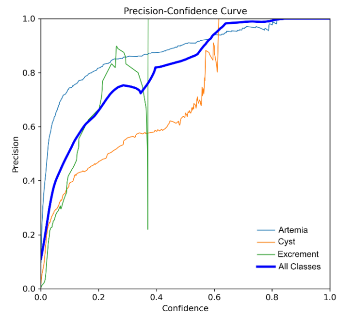 Figure 9. YOLOv5 Precision - confidence curve