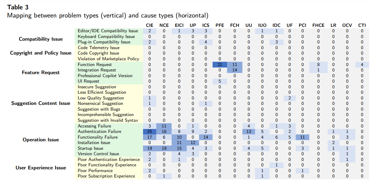 Full names of each cause type: CIE: Copilot Internal Error; NCE: Network Connection Error; EICI: Editor/IDE Compatibility Issue; UP: Unsupported Platform; ICS: Improper Configuration/Setting; PFE: Poor Functionality Experience; FCH: For Coding Habit; UU: User Unauthorized; IUO: Improper User Operation; IDC: Intentional Design of Copilot; UF: Unimplemented Feature; PCI: Plug-in Compatibility Issue; FHCE: For Higher Coding Efficiency; LR: License Restriction; OCV: Obsoleted Copilot Version; CTI: Code Telemetry Issue.